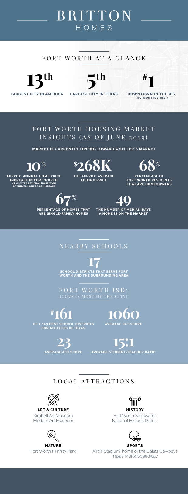 Everything you need to know about Forth Worth housing marketing trends, things to do in the city and available school districts in Fort Worth.